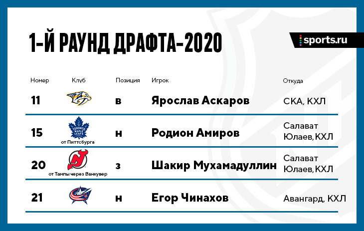 Русский драфт НХЛ-2020: все, кого выбрали с 1-го по 7-й раунды