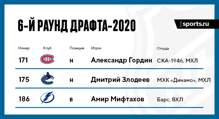 Русский драфт НХЛ-2020: все, кого выбрали с 1-го по 7-й раунды