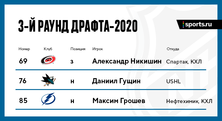 Русский драфт НХЛ-2020: все, кого выбрали с 1-го по 7-й раунды