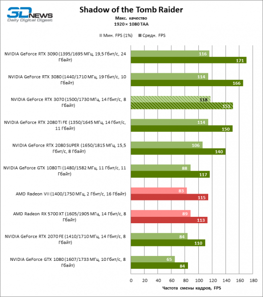 Обзор видеокарты NVIDIA GeForce RTX 3070 Founders Edition: убийца королей