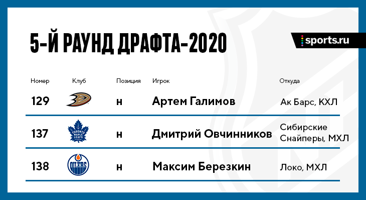 Русский драфт НХЛ-2020: все, кого выбрали с 1-го по 7-й раунды