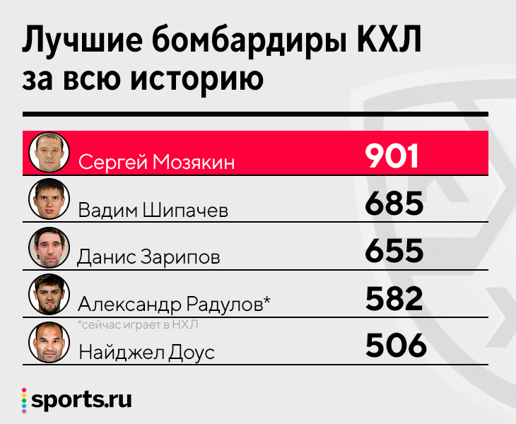 Мозякин – легенда КХЛ. Набрал 900 очков, рядом нет вообще никого 