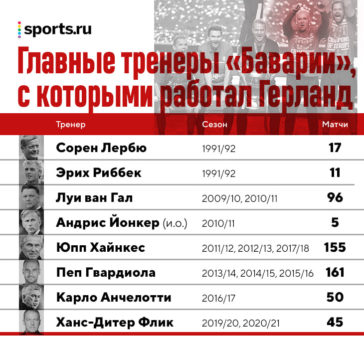 Ассистент Флика – плюс 1000 очков к атмосфере в «Баварии». Запустил карьеру Мюллера и Лама, познакомил Пепа с Бундеслигой, научил Комана играть головой