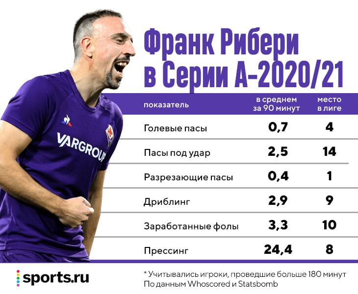 37-летний Рибери в топе Серии А по прессингу, дриблингу, скорости и ассистам. А еще воспитывает молодых и думает о карьере тренера