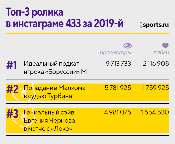 433 влюблены в Россию: открыли «ВКонтакте», тестят собственное ТВ на РПЛ, теперь еще и партнеры наших клубов
