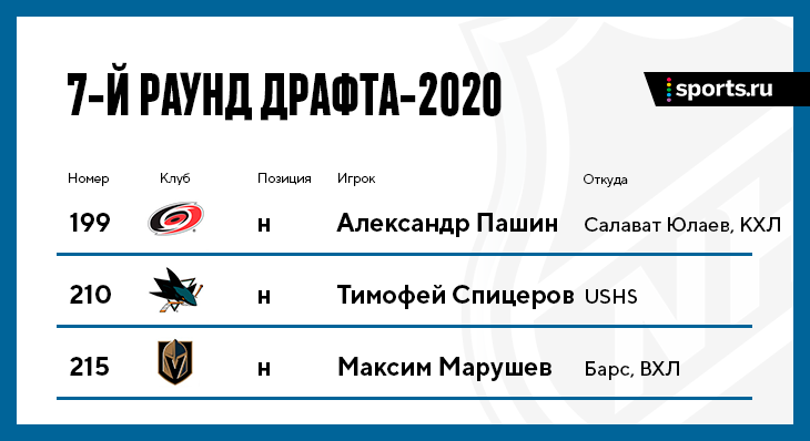 Русский драфт НХЛ-2020: все, кого выбрали с 1-го по 7-й раунды