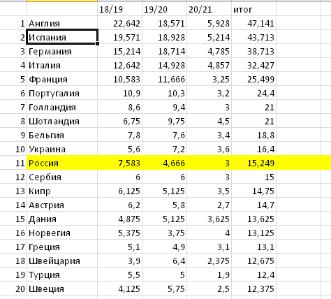 Где окажется Россия в рейтинге коэффициентов УЕФА с такими результатами через 2 года?