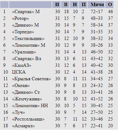27 лет назад «Спартак» во второй раз подряд стал чемпионом России. Но Романцев был раздражен: все из-за ничьи с аутсайдером