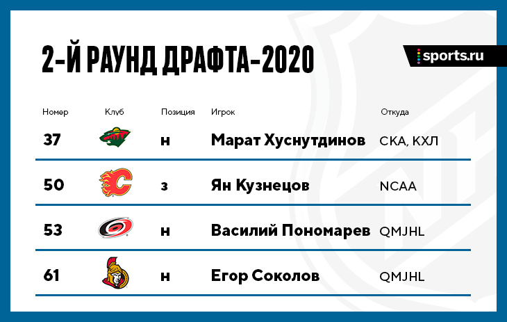 Русский драфт НХЛ-2020: все, кого выбрали с 1-го по 7-й раунды