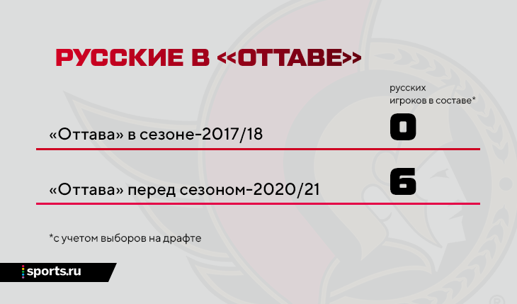 «Оттава» превращается в самую русскую команду НХЛ. Два года назад наши там вообще не играли