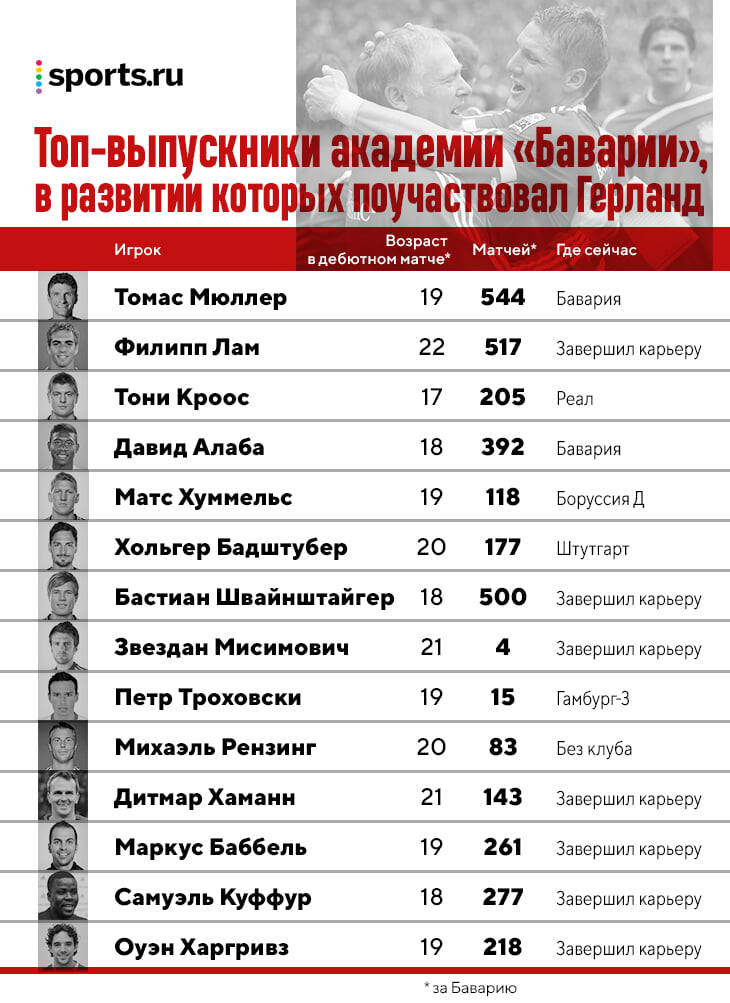 Ассистент Флика – плюс 1000 очков к атмосфере в «Баварии». Запустил карьеру Мюллера и Лама, познакомил Пепа с Бундеслигой, научил Комана играть головой