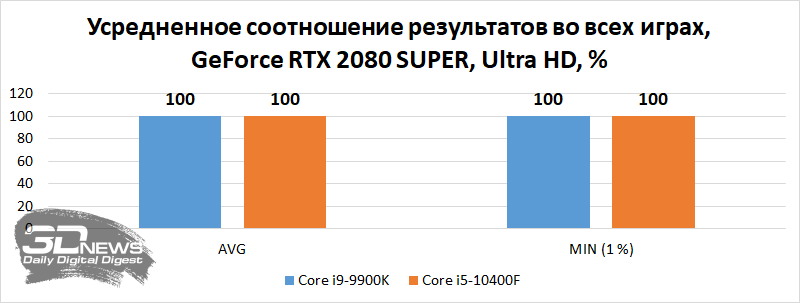 Размышления о «раскрытии потенциала», или Какая видеокарта подойдет недорогой системе с процессором Intel Core i5-10400(F)