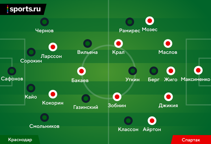 «Краснодар» и «Спартак» – лидеры РПЛ по владению мячом. В Winline Derby кто-то должен отдать инициативу