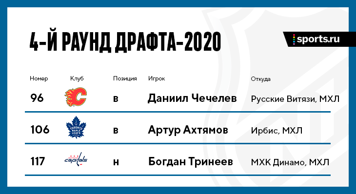 Русский драфт НХЛ-2020: все, кого выбрали с 1-го по 7-й раунды