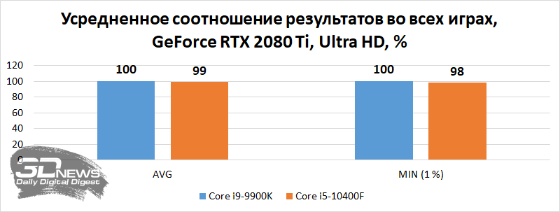 Размышления о «раскрытии потенциала», или Какая видеокарта подойдет недорогой системе с процессором Intel Core i5-10400(F)