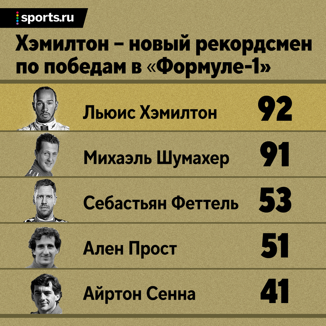 Хэмилтон побил рекорд Шумахера по победам. Теперь у Льюиса – больше всех выигранных Гран-при в истории «Формулы-1»