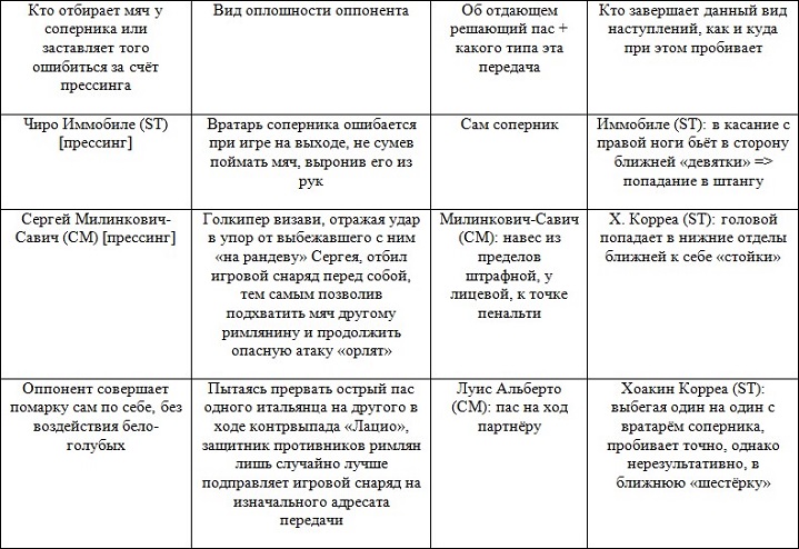 Бело-голубое небо Рима. Что нужно знать о «Лацио»