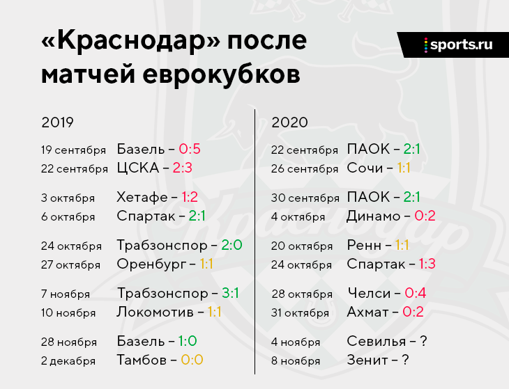 «Краснодару» плохо после Лиги чемпионов – безнадежно сгорели в Грозном. И скатились на 10-е место 😰