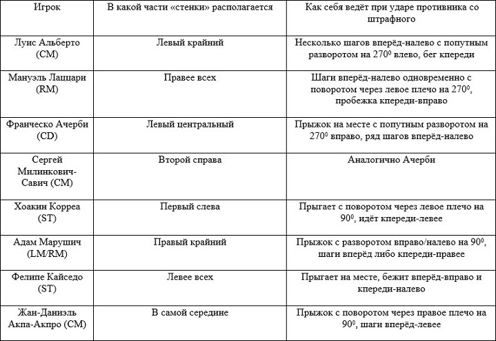 Бело-голубое небо Рима. Что нужно знать о «Лацио»